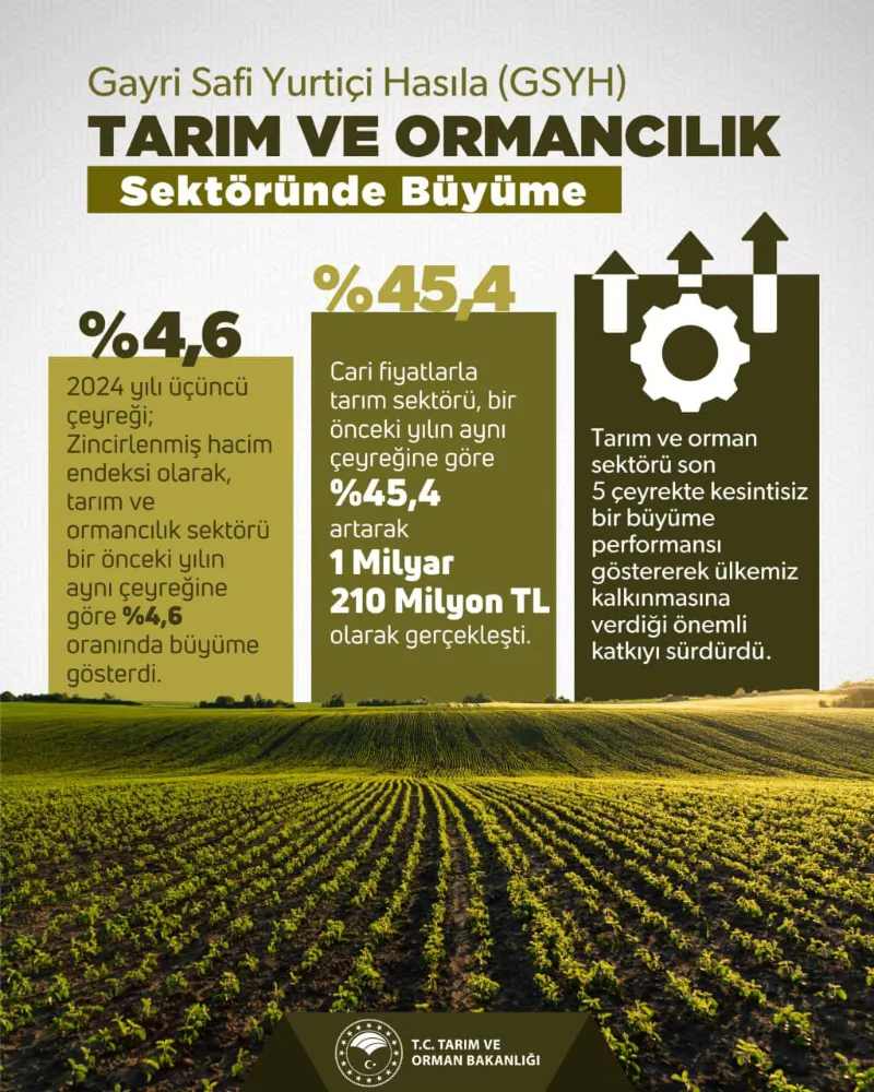 Tarım ve Orman Sektörü Büyümeye Devam Ediyor