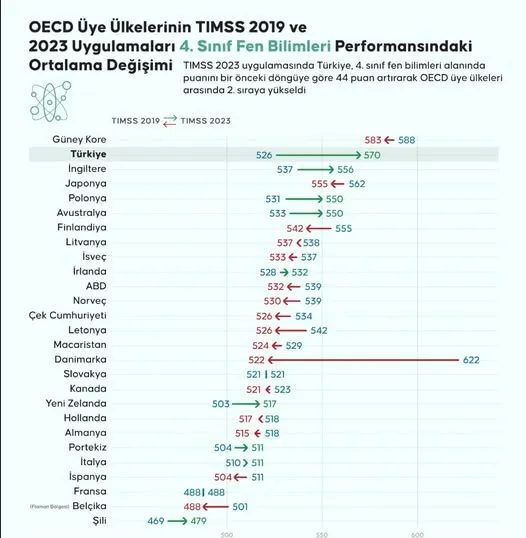 Türkiye 4. Sınıf Fen Bilimleri Alanında Avrupa Zirvesinde!