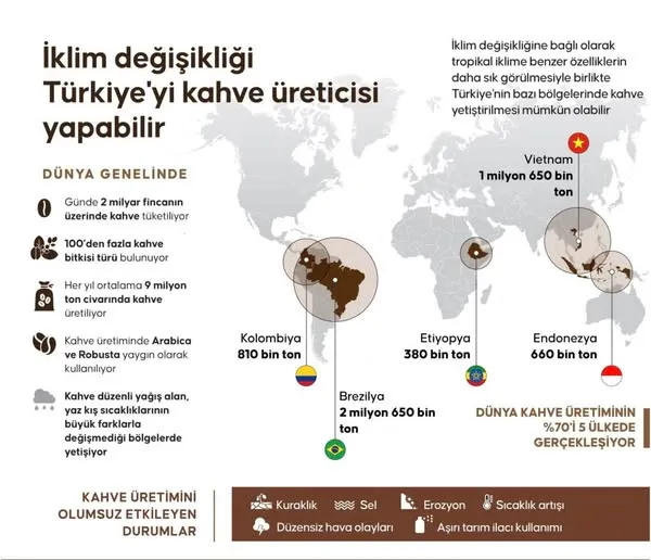 İklim Değişikliği Türkiye