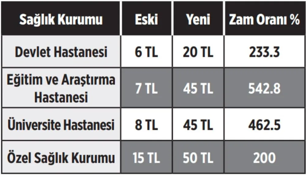 Muayene Katılım Paylarına Dev Zam!