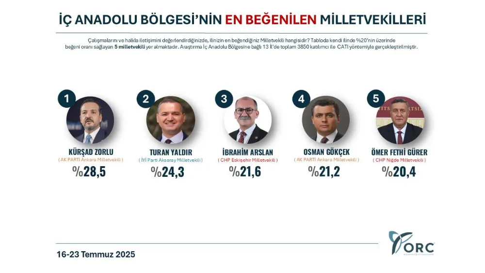 Turan Yaldır, İç Anadolu’nun En Beğenilen Milletvekilleri Arasında